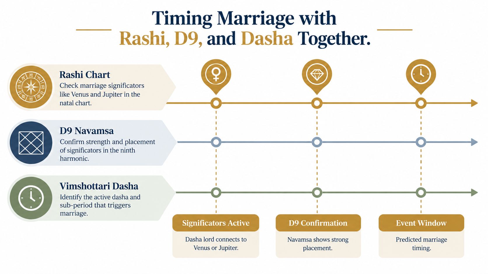 An infographic detailing the process of timing marriage using the Rashi chart, D9 Navamsa, and Vimshottari Dasha.