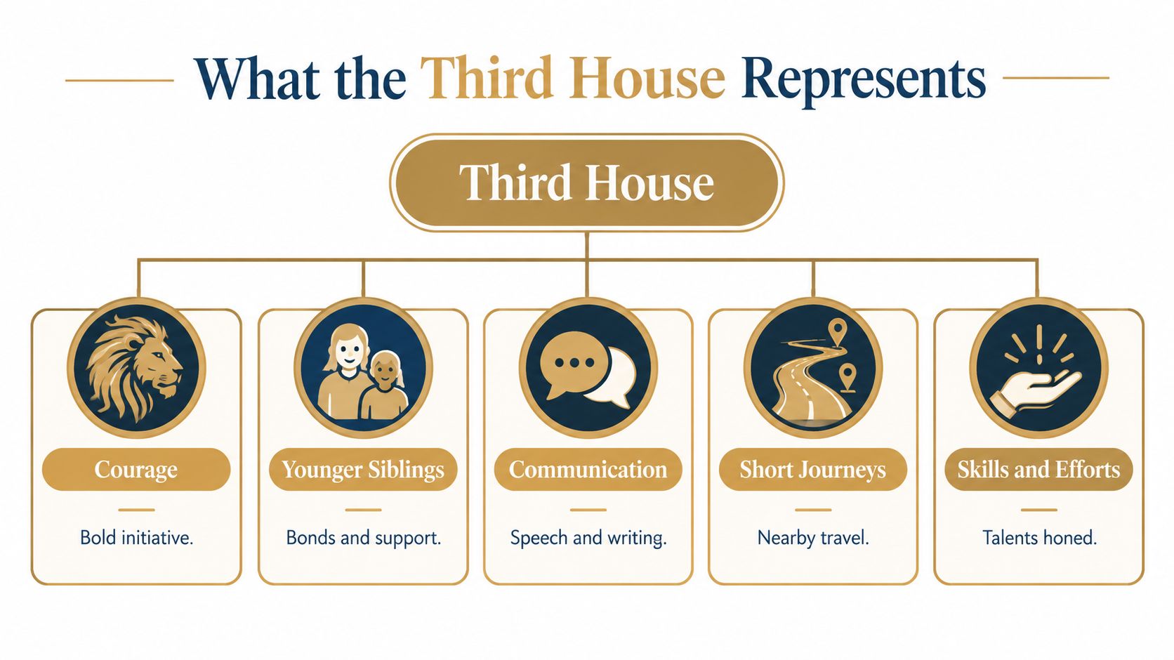 An infographic titled What the Third House Represents, showing five key astrological attributes of the third house.