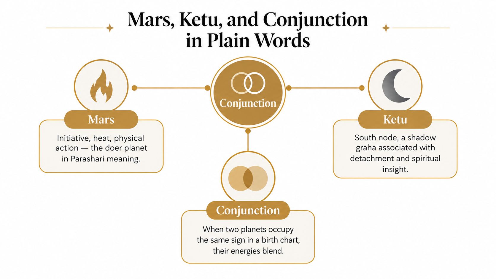 A diagram explaining the Vedic astrology concepts of Mars, Ketu, and their planetary conjunction in plain words.