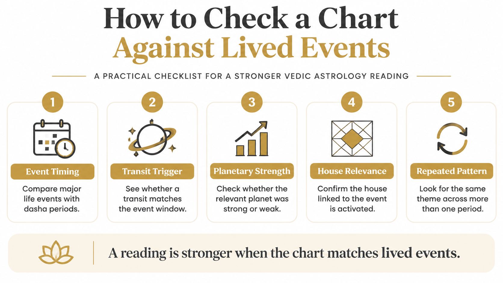 An infographic checklist for verifying Vedic astrology charts against major lived events to ensure reading accuracy.
