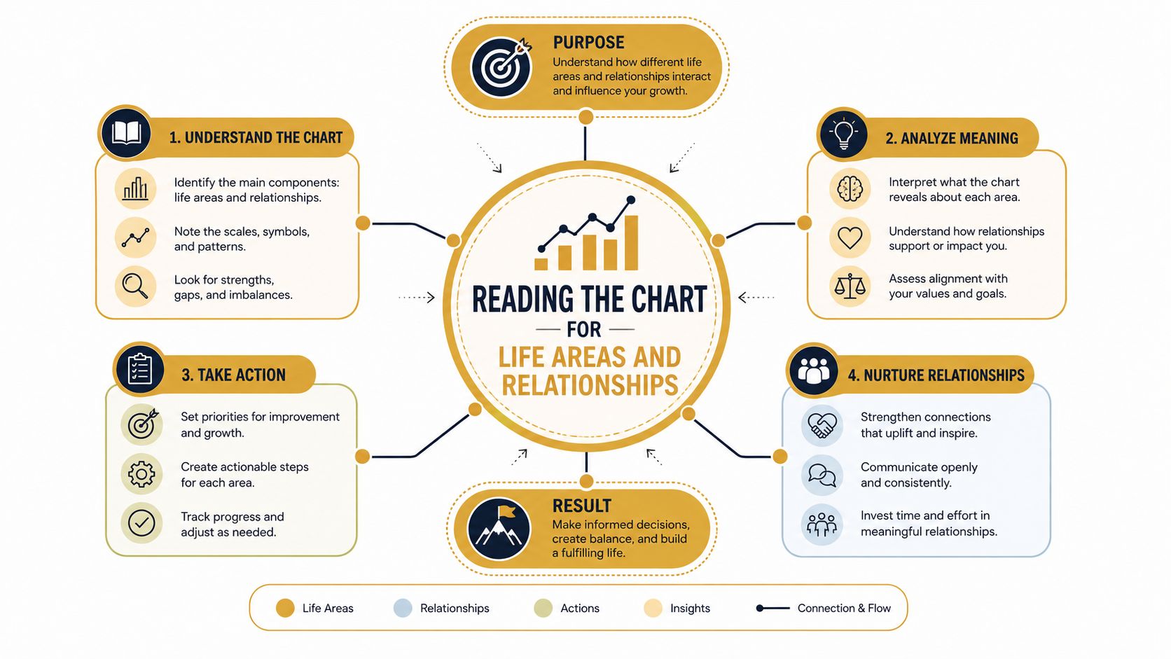 An infographic titled Reading the Chart for Life Areas and Relationships showing steps for personal development.