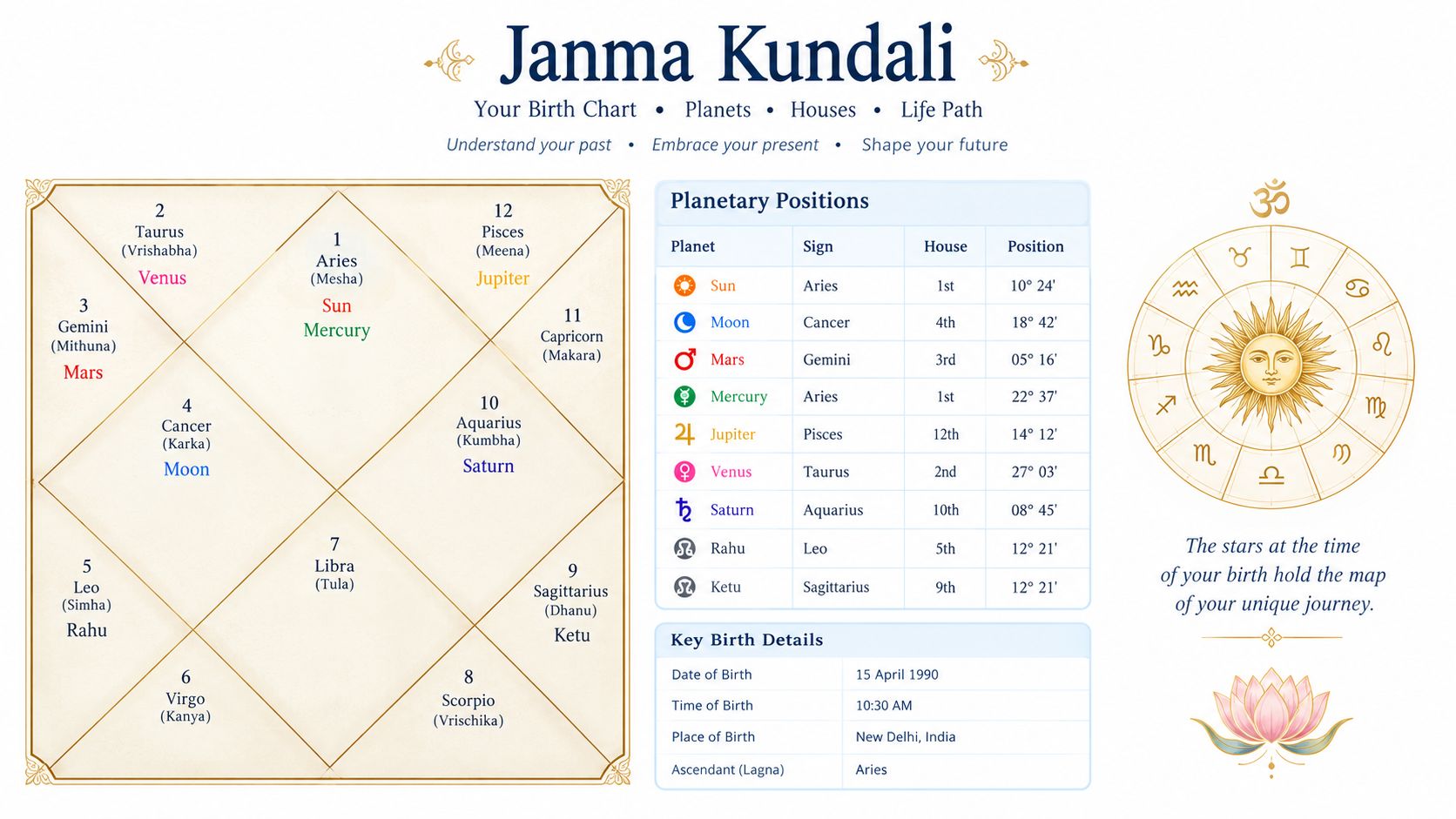 A colorful Vedic astrology Janma Kundali birth chart with planetary positions, signs, houses, and specific birth details.