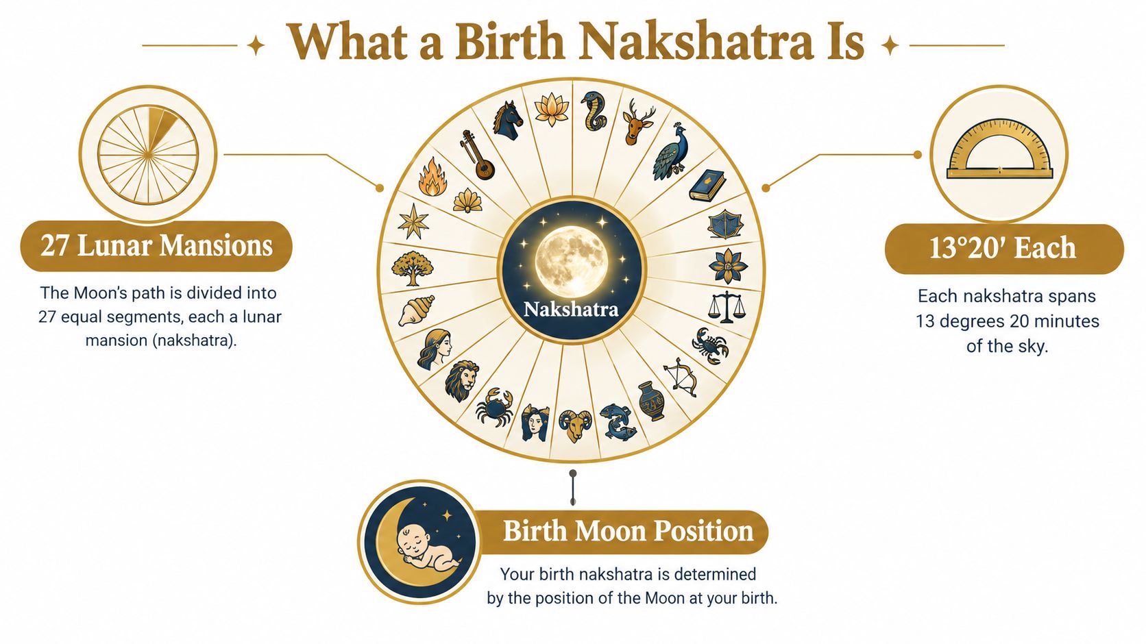 An infographic explaining that a birth nakshatra is one of 27 lunar mansions determined by the Moon's position.