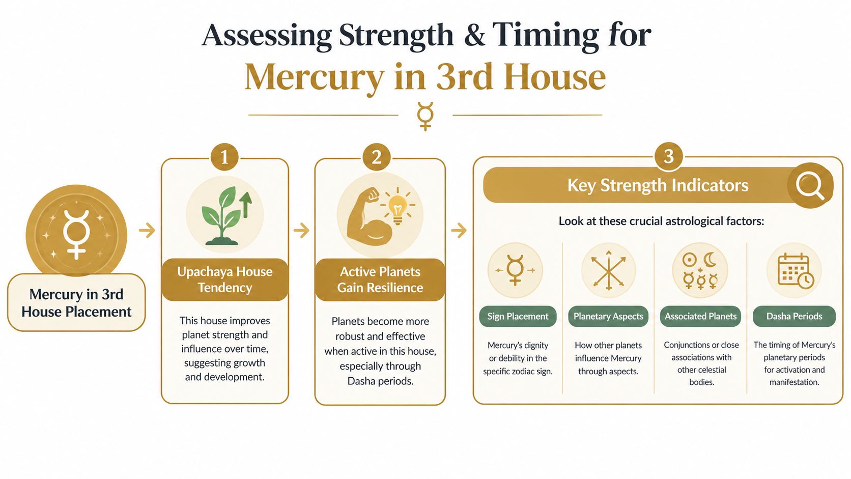An infographic showing the strength and timing factors for the Mercury in 3rd house astrological placement.