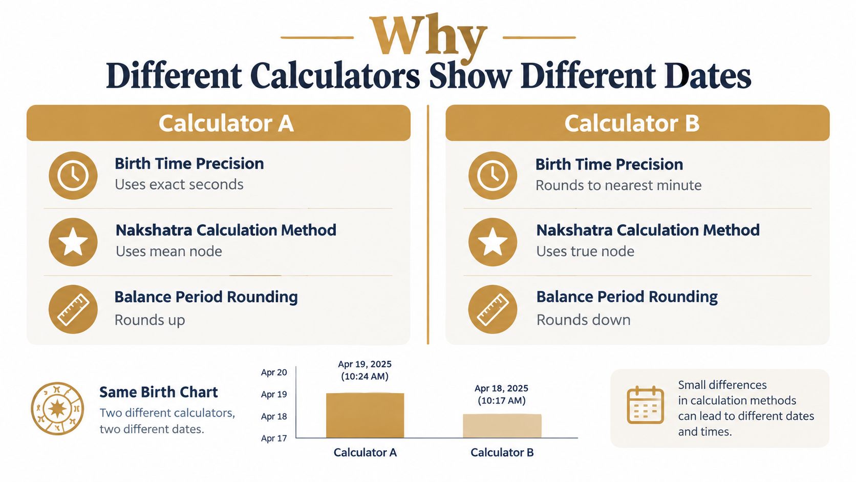 A comparison chart explaining why different calculators produce varying results for birth charts and dasha dates.
