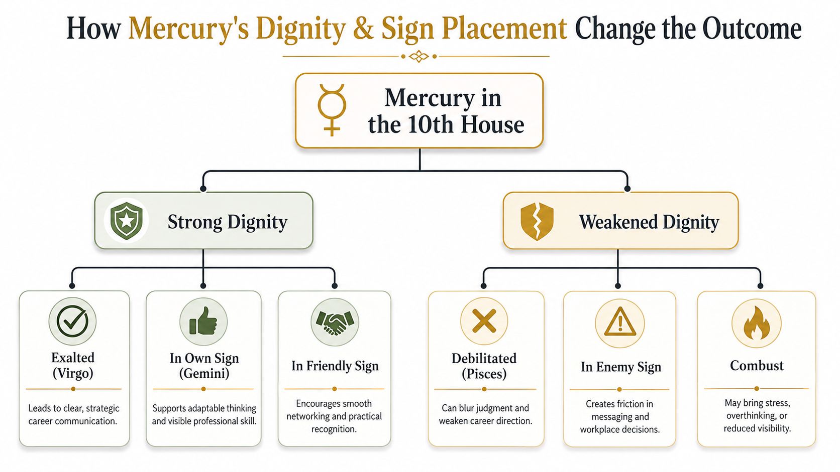 A flow chart illustrating how Mercury's dignity in the tenth house affects professional communication and career outcomes.