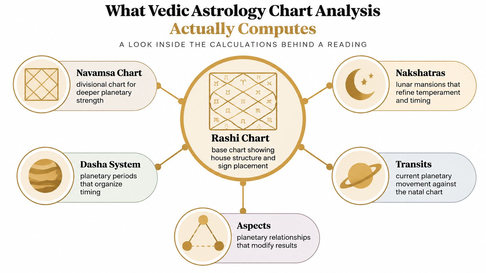 An infographic showing the five core components of Vedic astrology chart analysis connected to a central Rashi chart.