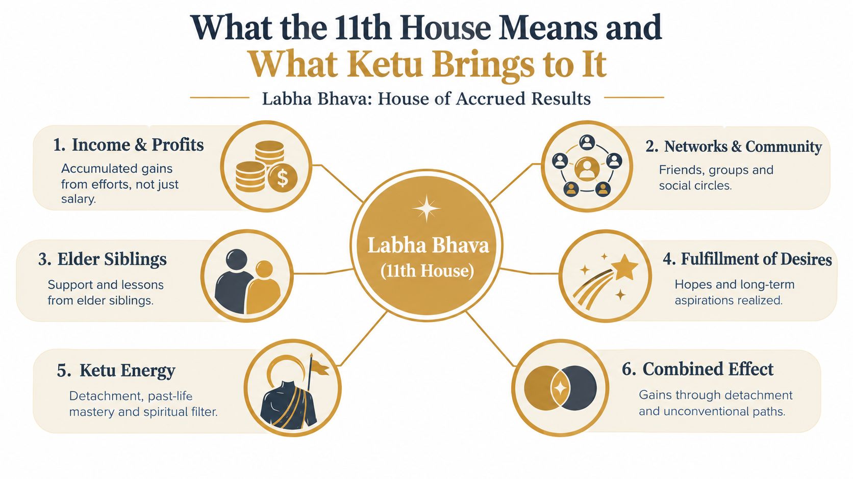 A diagram explaining the significance of the 11th house in astrology and the influence of Ketu energy.