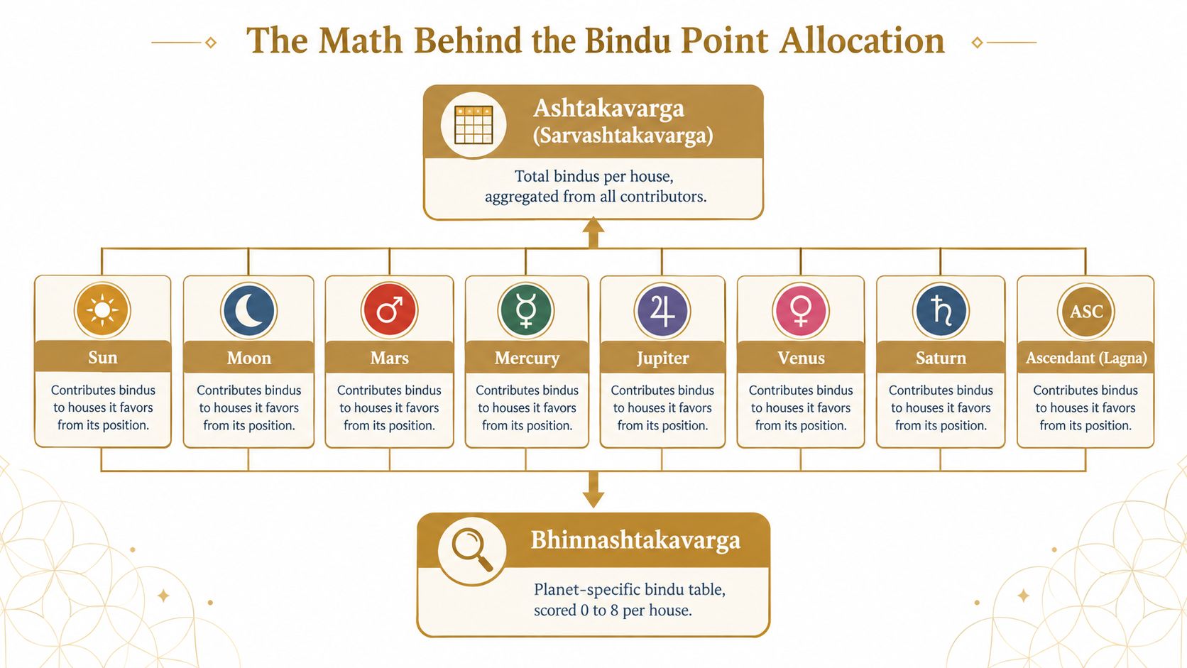 A diagram explaining the mathematical calculation process for Ashtakavarga and Bhinnashtakavarga point systems in Vedic astrology.