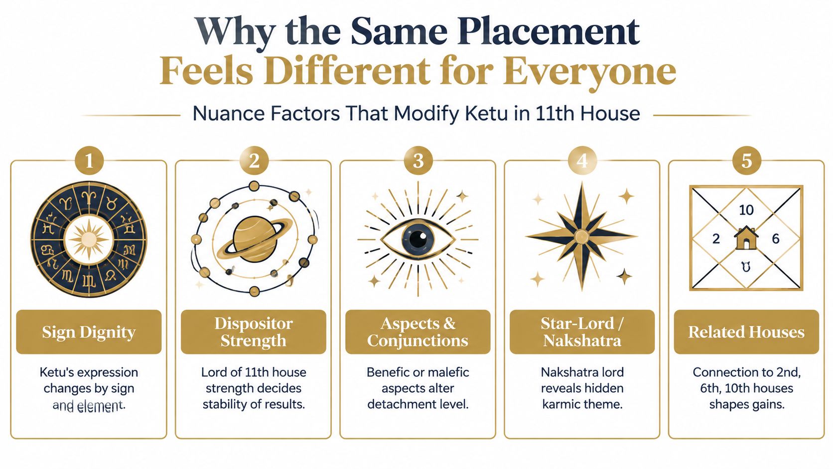 An infographic titled Why the Same Placement Feels Different for Everyone illustrating factors modifying Ketu in 11th house.