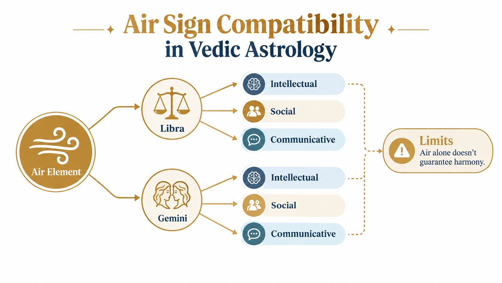 A diagram illustrating Air sign compatibility in Vedic astrology, specifically highlighting Libra and Gemini traits.