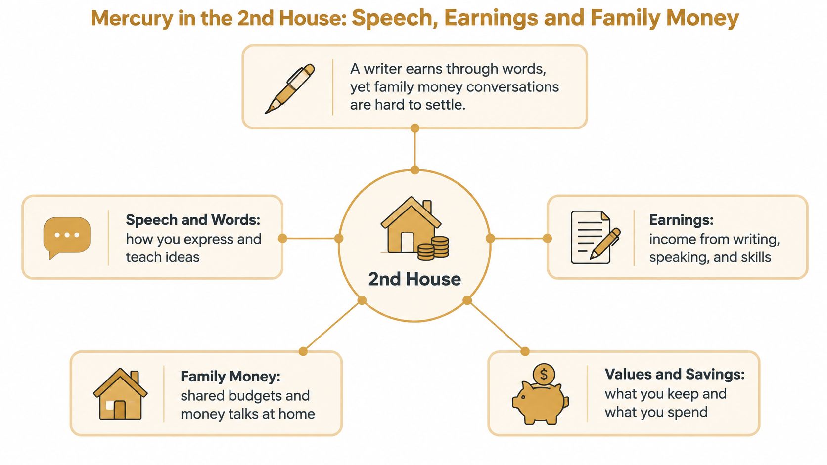 A diagram explaining Mercury in the 2nd house through topics like speech, earnings, and family money.