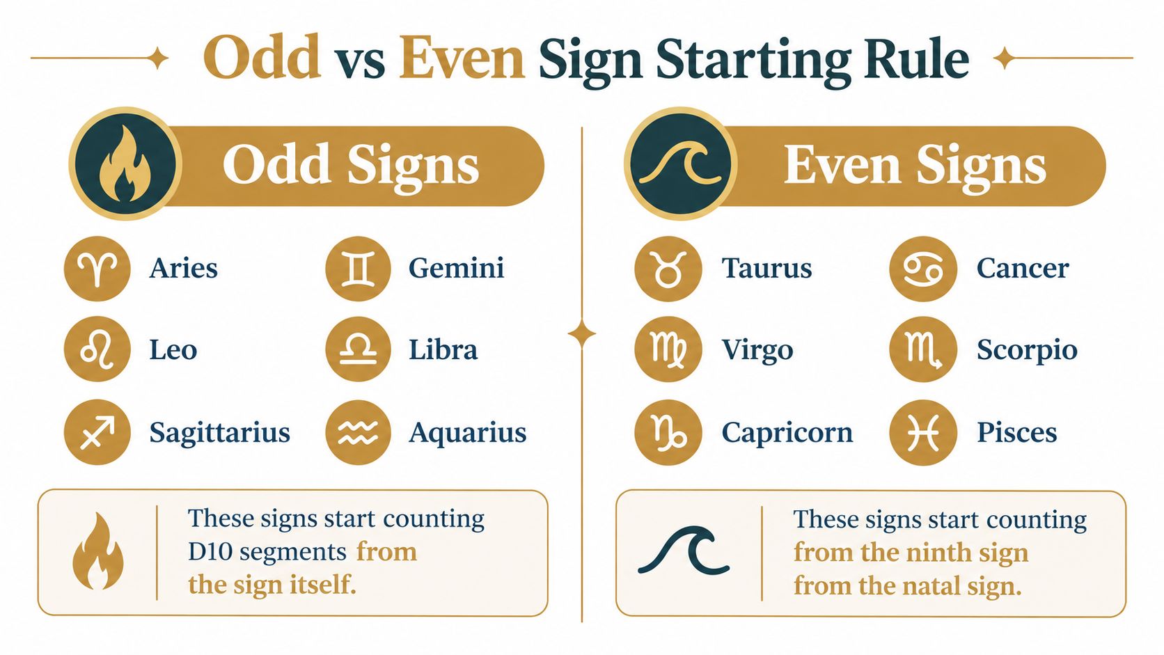 A diagram comparing Odd and Even zodiac signs for determining the starting point of D10 segments.