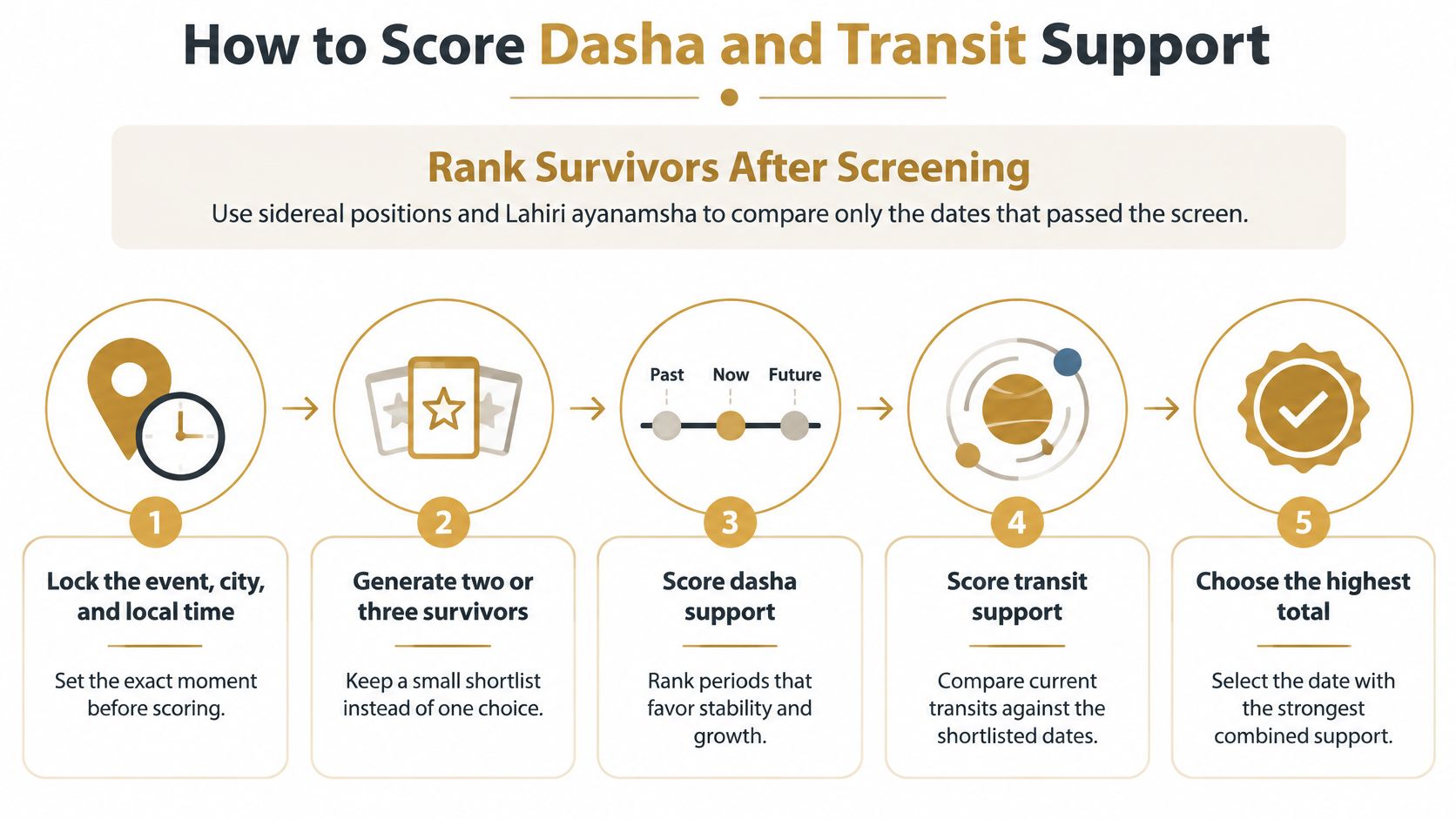 A five-step infographic showing how to score Dasha and transit support for astrology-based timing decisions.