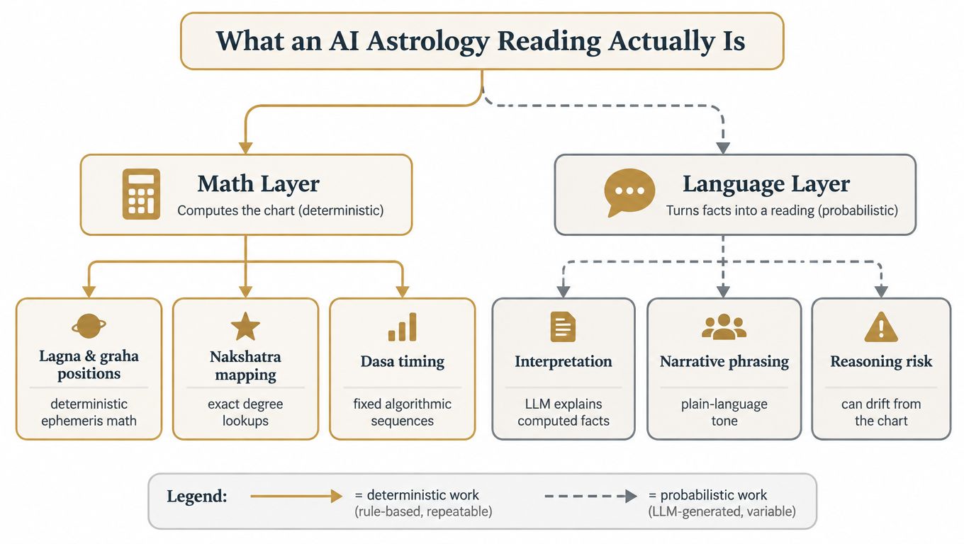 A diagram explaining that AI astrology readings consist of a deterministic math layer and a probabilistic language layer.