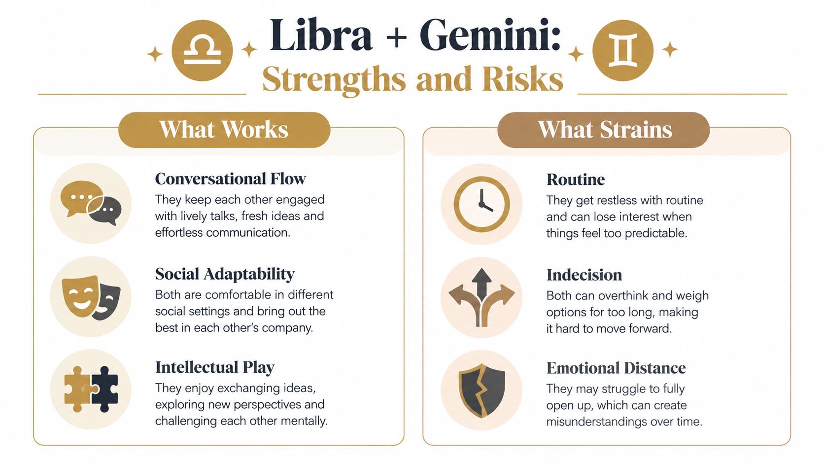 An infographic detailing the strengths and challenges in a romantic relationship between Libra and Gemini zodiac signs.