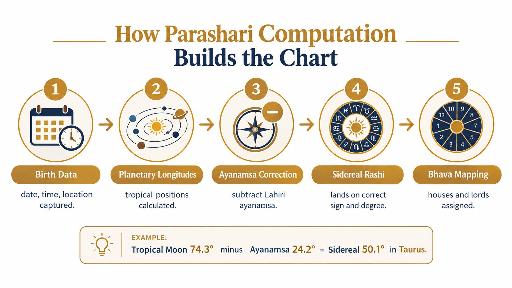 A diagram illustrating the five steps of Parashari computation for creating a Vedic astrology birth chart.