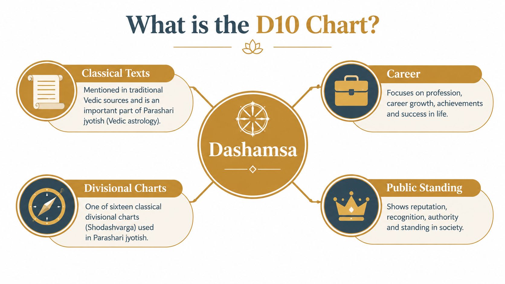 An infographic titled What is the D10 Chart explaining the Dashamsa divisional chart used in Vedic astrology.