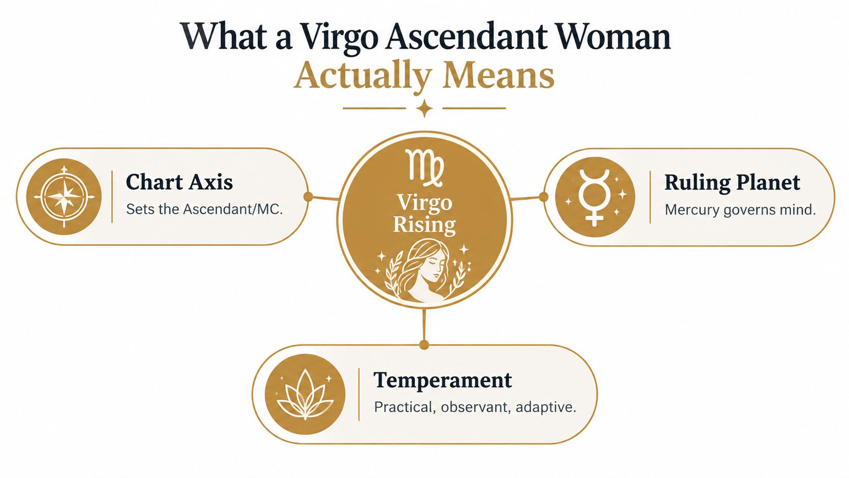 A graphic explaining the key characteristics of a Virgo Ascendant woman including chart axis, ruling planet, and temperament.