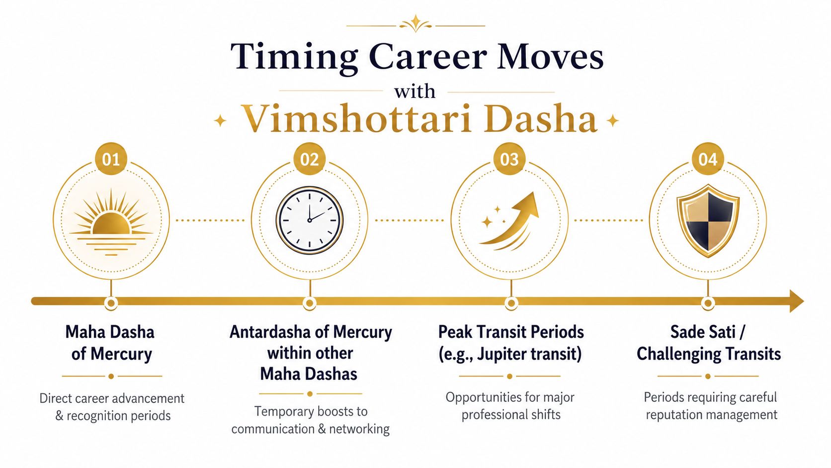 An infographic showing four steps for timing career moves using Vedic astrology Vimshottari Dasha, highlighting Mercury influence.