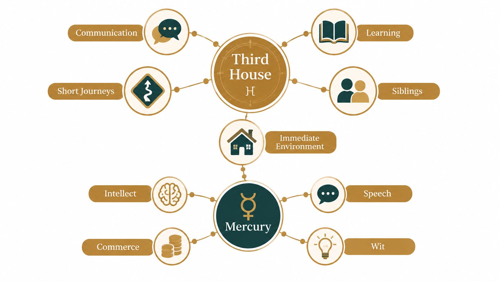 A diagram illustrating the astrological associations of Mercury and the Third House including learning, communication, and intellect.