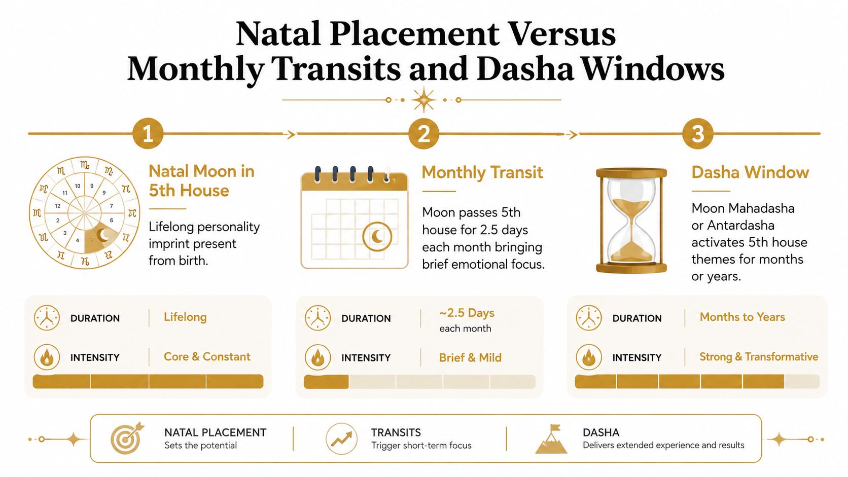 An infographic comparing the astrological impacts of natal moon, monthly transits, and dasha windows in the 5th house.