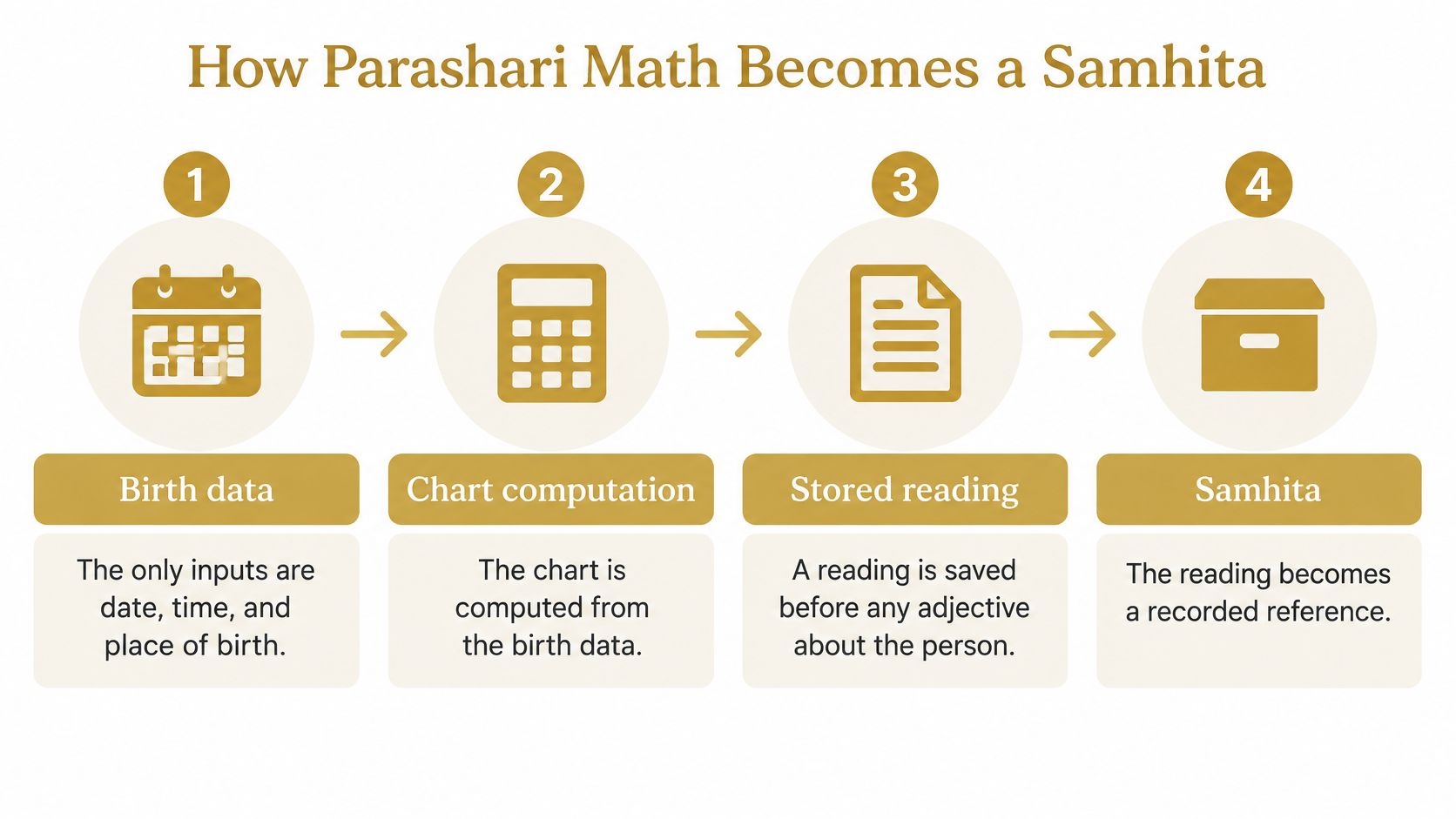 A four-step diagram showing the process of how Parashari math becomes a Samhita through chart calculation.