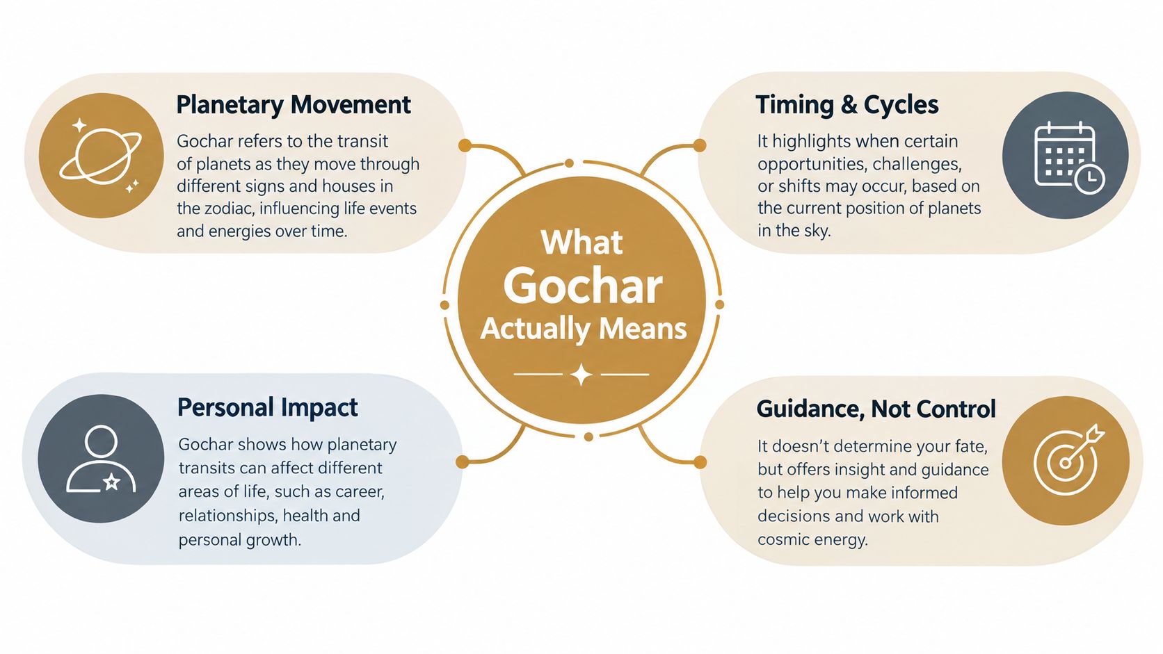 A diagram explaining the meaning of Gochar in Vedic astrology, highlighting planetary movement, timing, personal impact, and guidance.