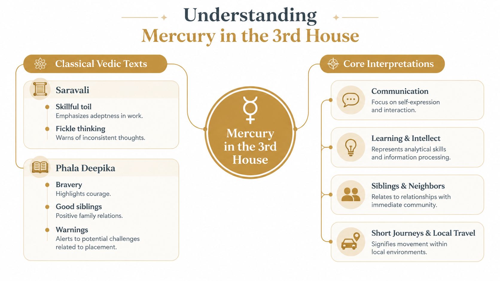 A diagram explaining the Vedic astrology interpretation of Mercury in the 3rd House, including key influences.