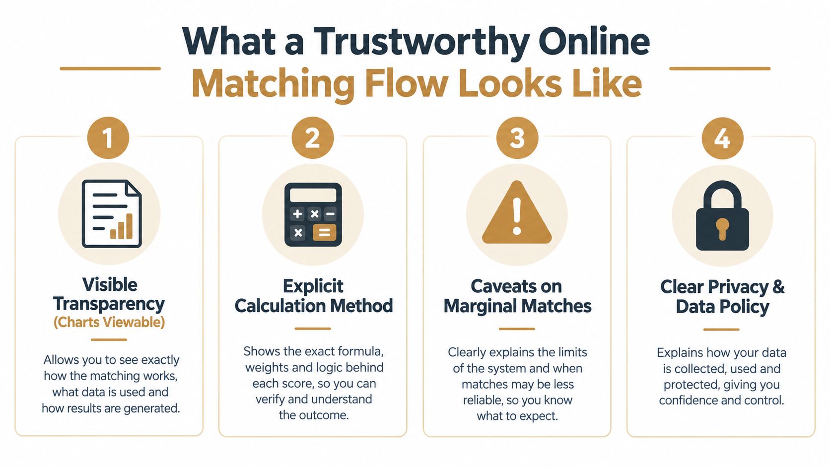 A diagram illustrating four key elements required for a transparent and trustworthy online matching flow process.