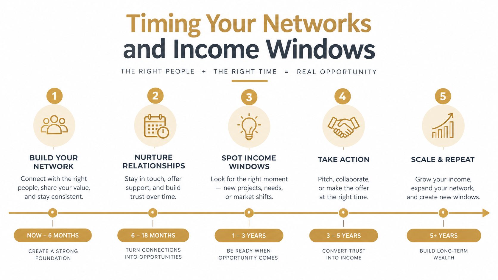 A five-step roadmap infographic explaining the timeline for networking and building long-term income opportunities effectively.