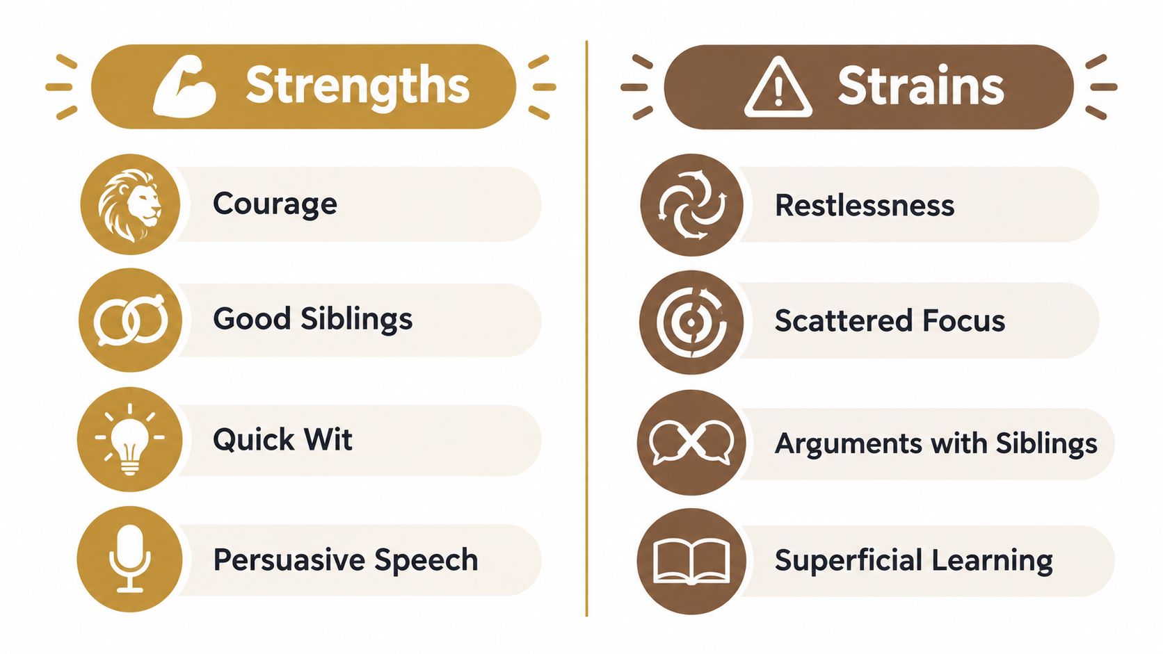 An infographic showing a comparison of the positive and negative traits associated with Mercury in the third house.
