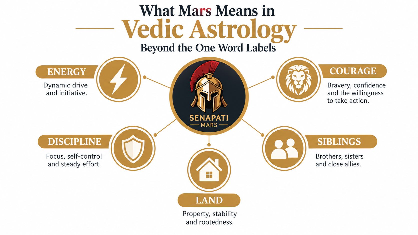 A diagram illustrating the meanings of Mars in Vedic astrology including energy, courage, discipline, siblings, and land.