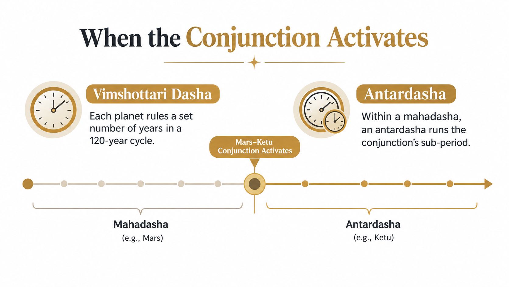 A diagram explaining how the Mars-Ketu conjunction activates during Vimshottari Dasha cycles within Vedic astrology.