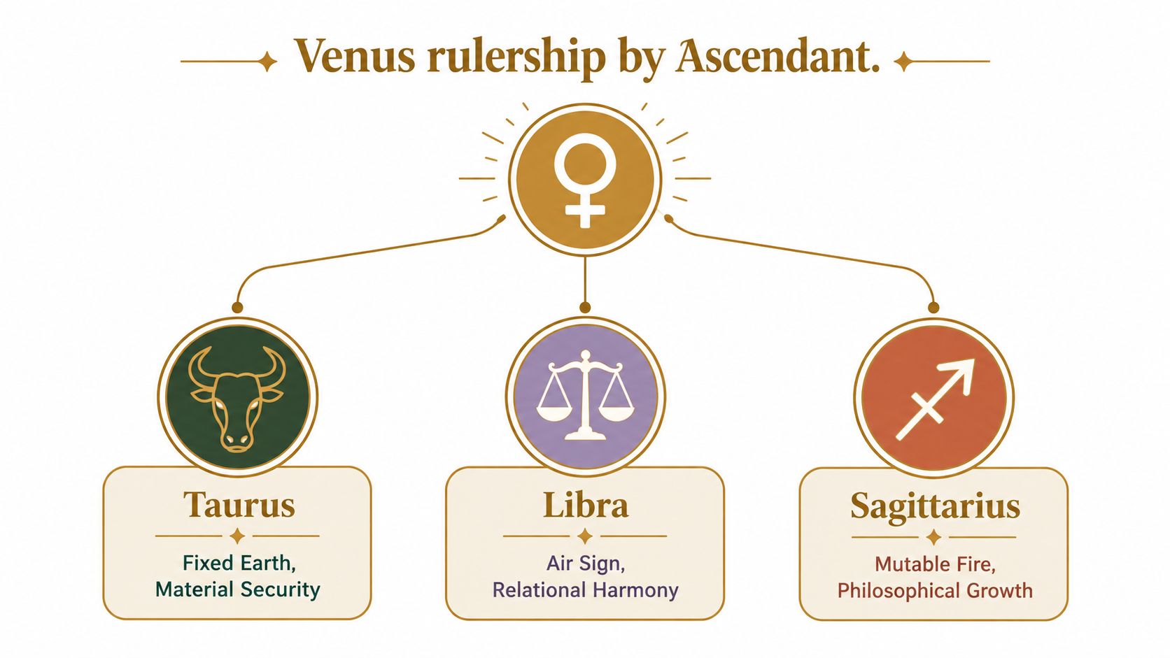A diagram illustrating Venus rulership by ascendant with Taurus, Libra, and Sagittarius signs and their characteristics.