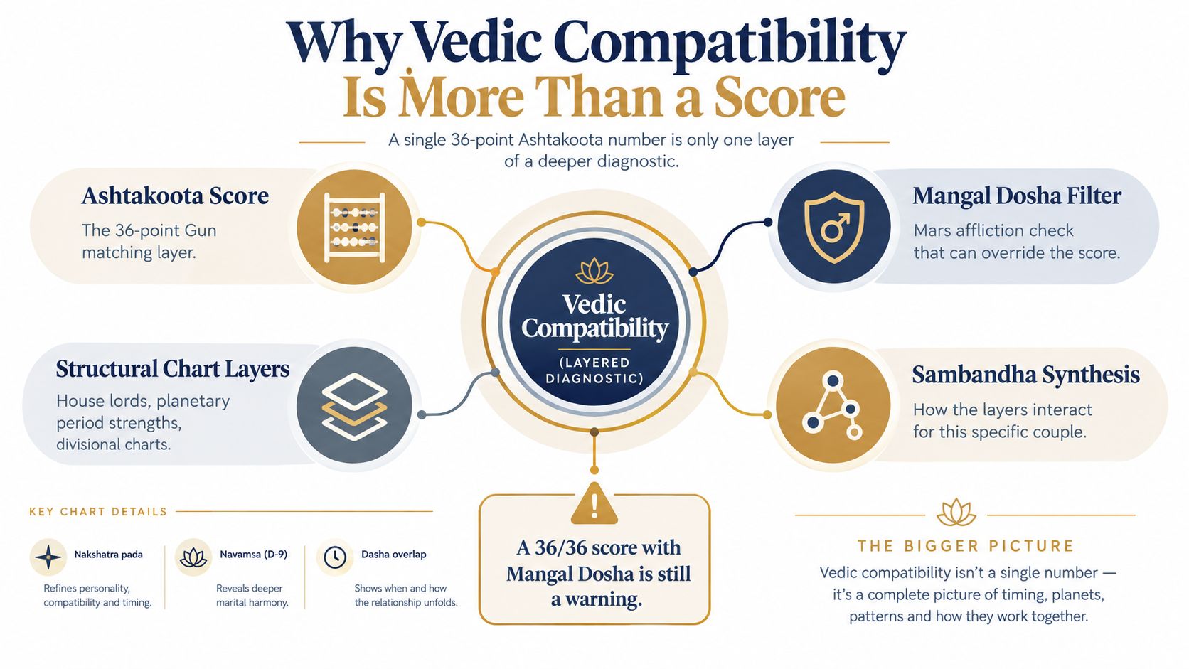 An infographic explaining that Vedic astrology compatibility is a layered diagnostic beyond just a 36-point score.