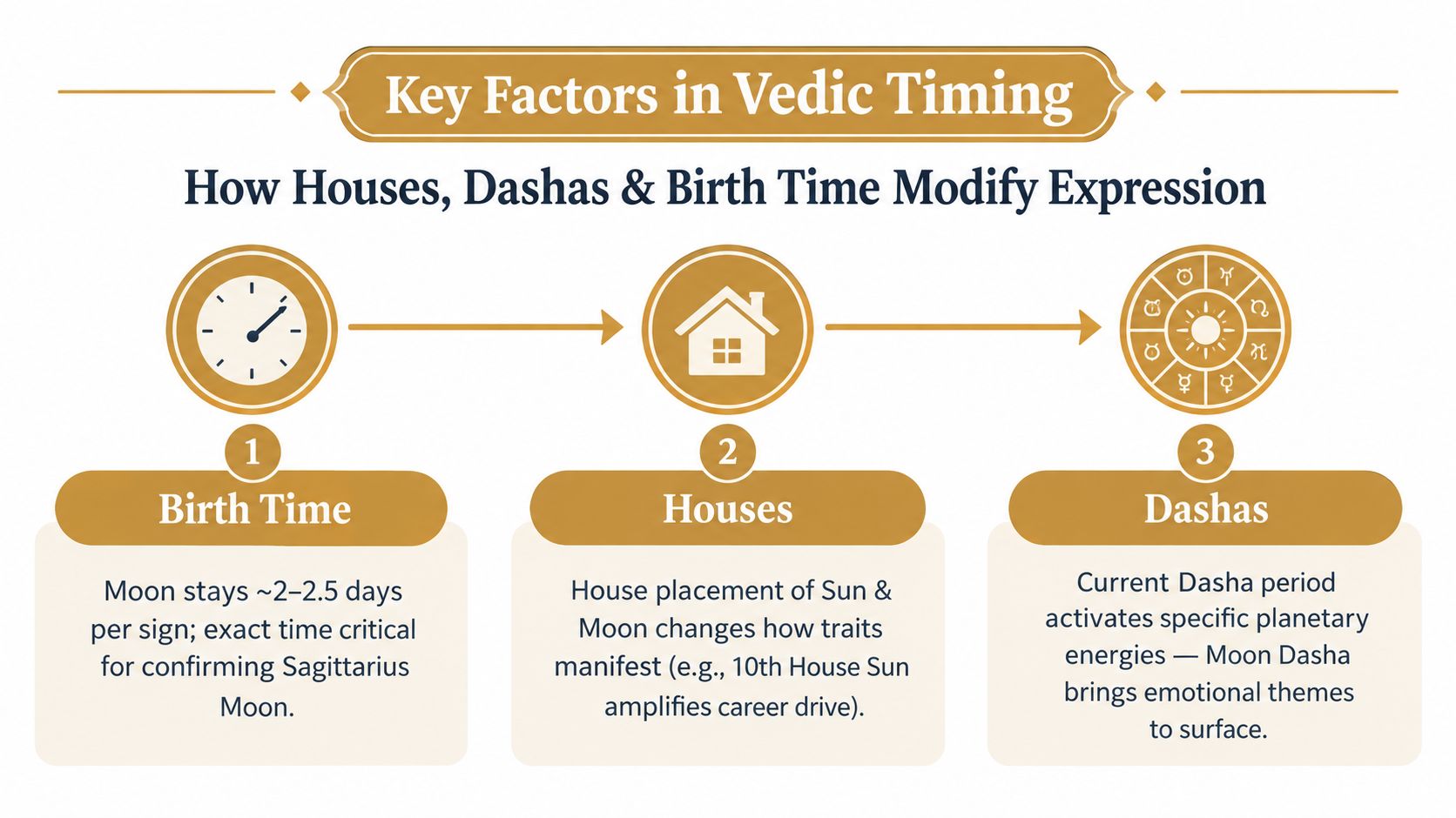 A graphic explaining how birth time, houses, and dashas influence Vedic astrology timing and planetary expressions.