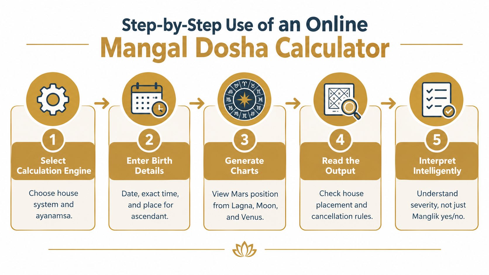 A step-by-step infographic illustrating how to use an online Mangal Dosha calculator for astrology.