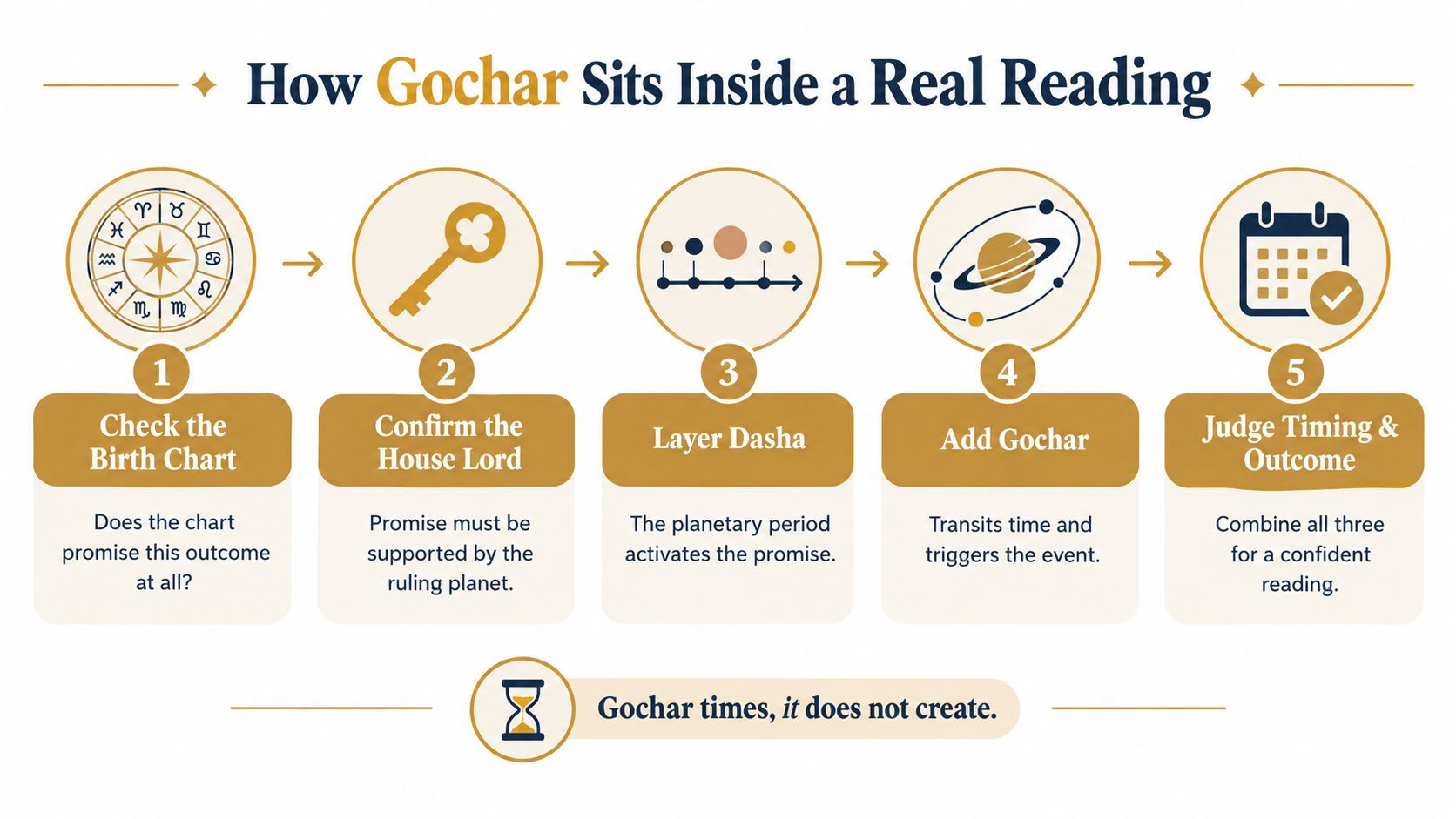 An infographic showing the five steps of using Gochar, or transits, in a Vedic astrology reading.