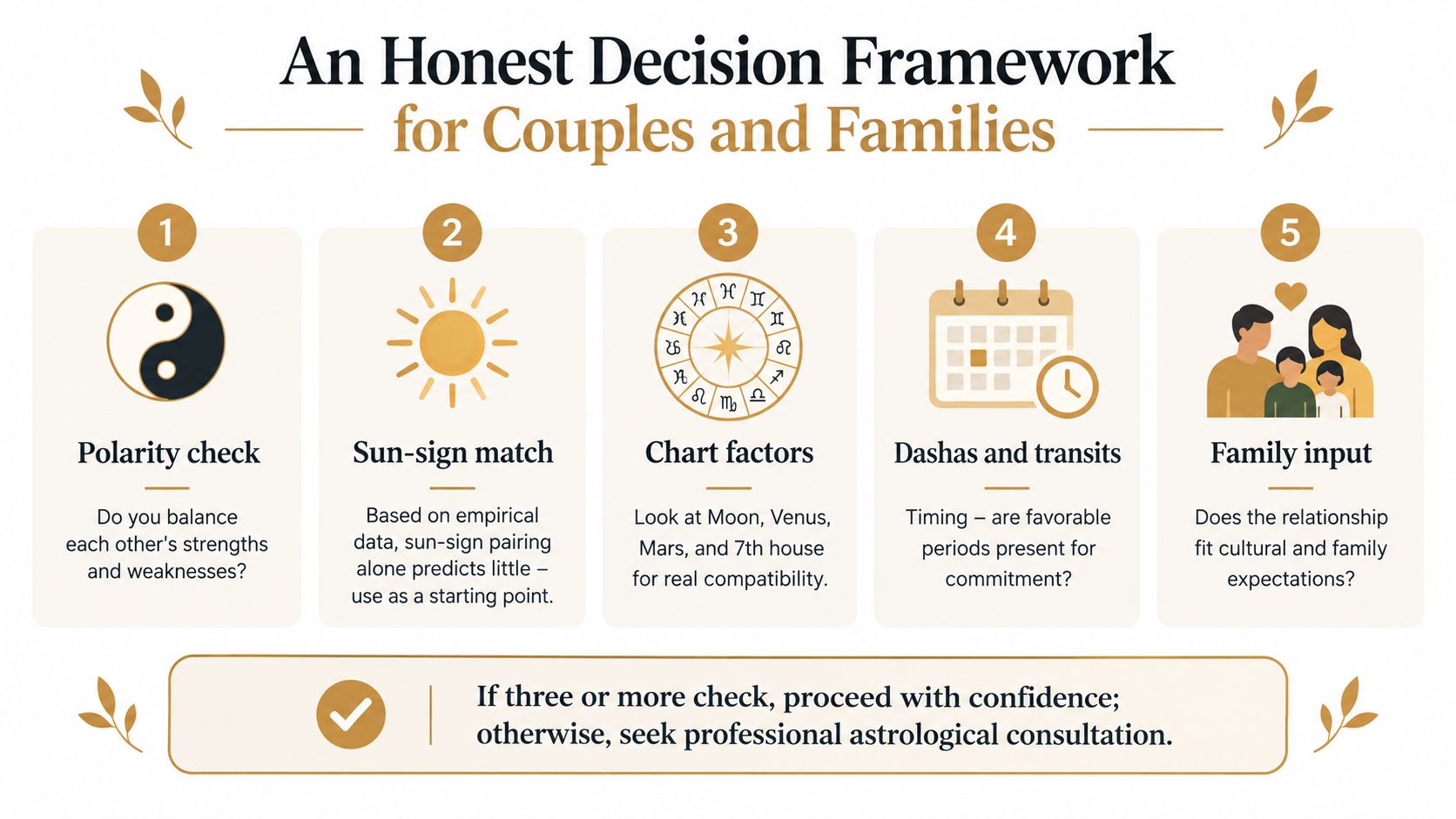 A structured decision framework for relationship compatibility featuring five astrology-themed steps for couples and families.