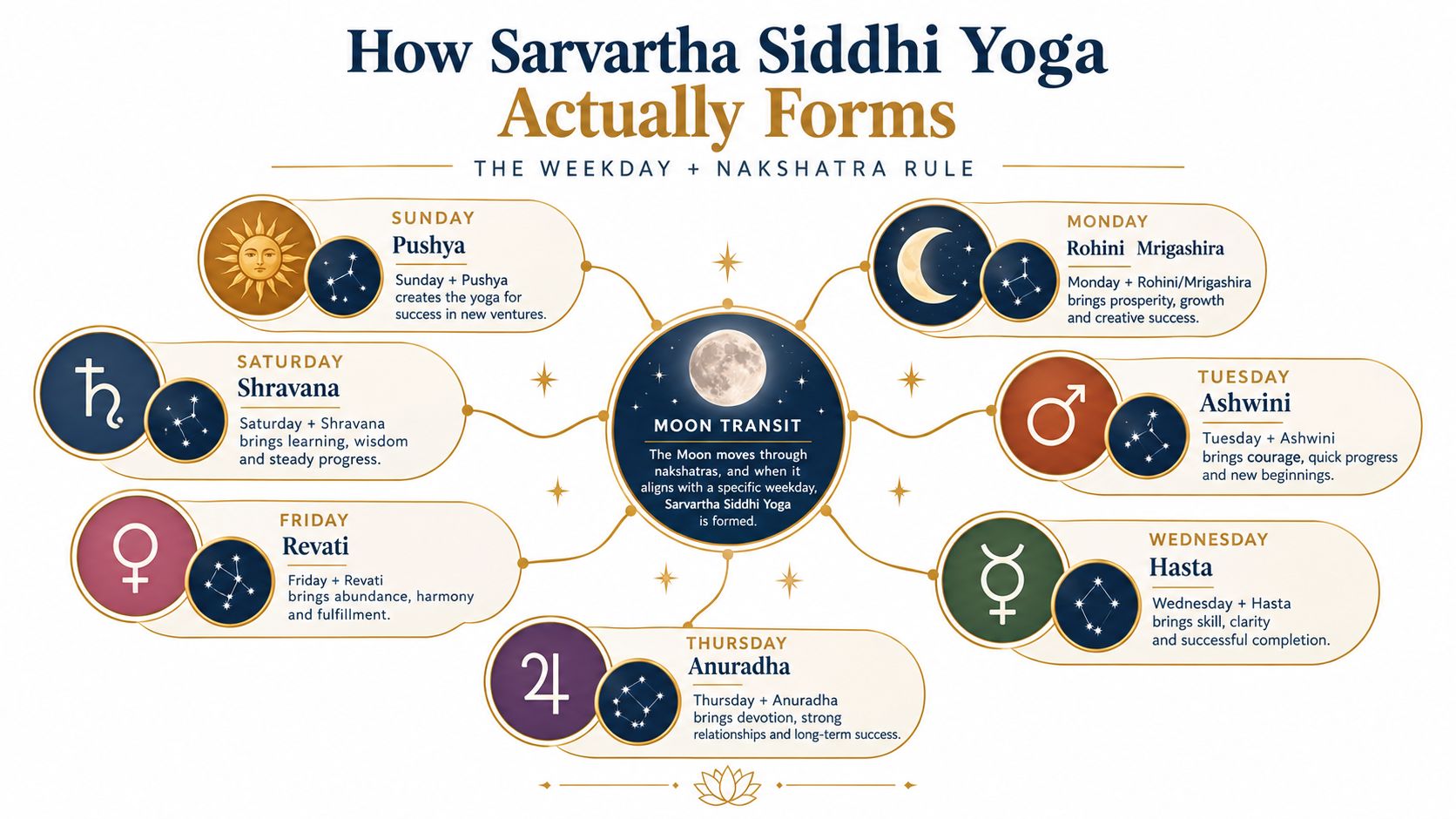 An infographic diagram explaining how Sarvartha Siddhi Yoga is formed by the alignment of weekdays and nakshatras.