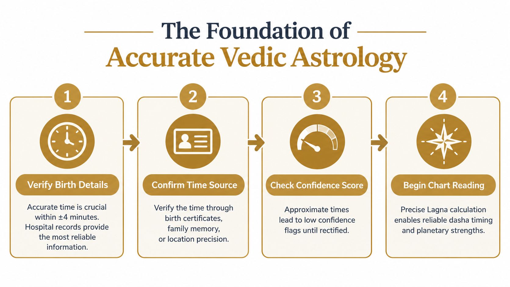 A four-step infographic illustrating the essential requirements for accurate Vedic astrology, emphasizing birth time precision.
