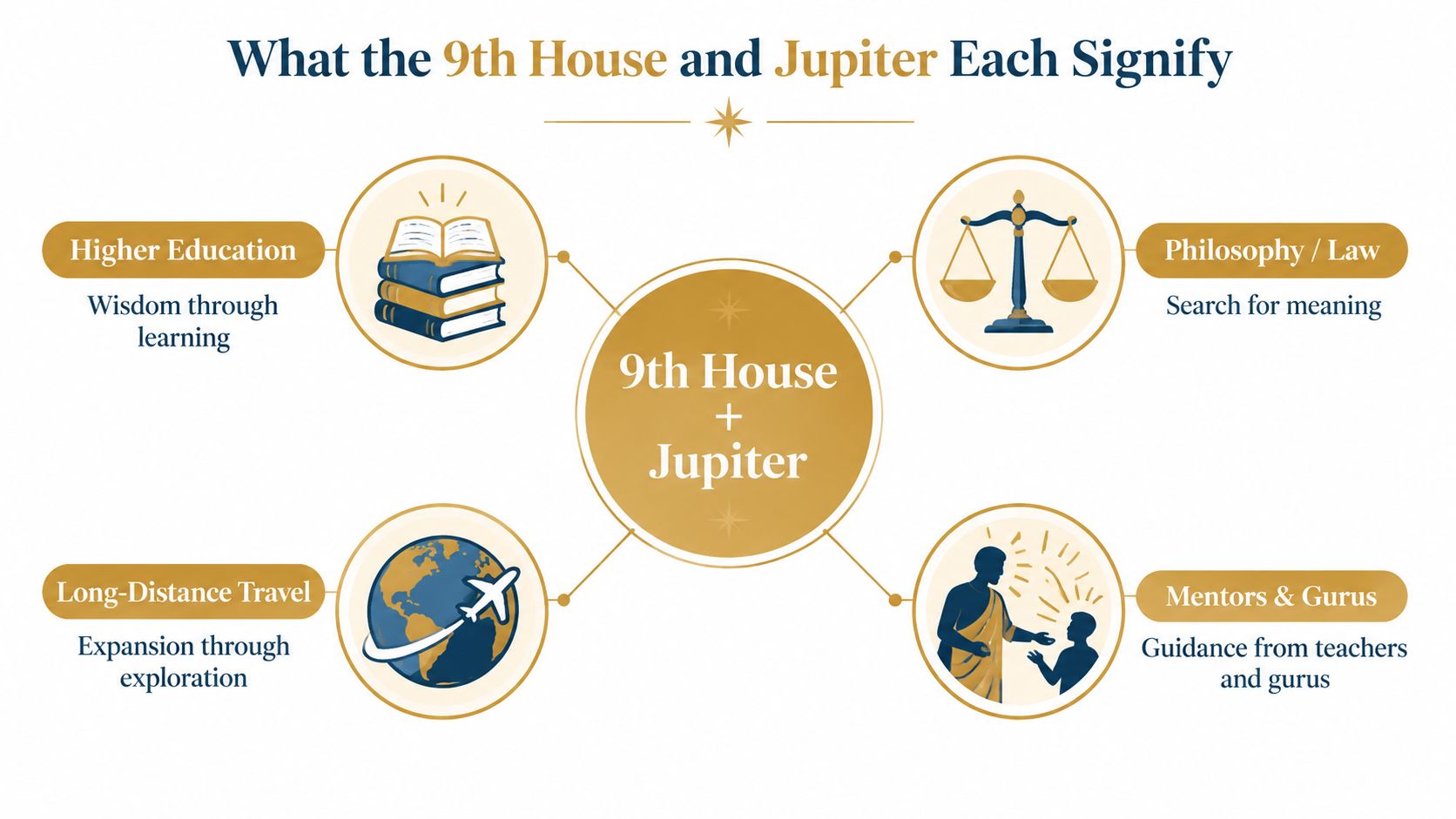 A diagram illustrating the astrological significations of the 9th House and Jupiter, including education, travel, philosophy, and mentorship.