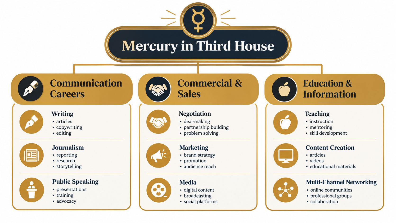 A chart illustrating career paths for Mercury in the Third House including communication, sales, and education roles.