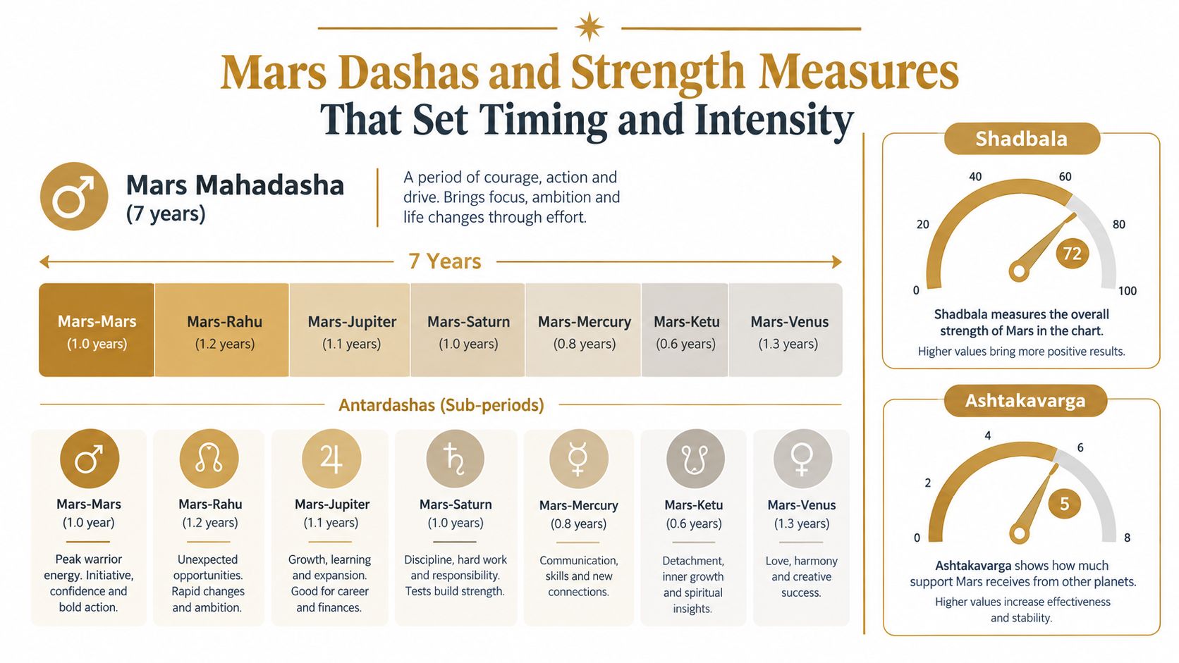 A detailed infographic explaining Mars Mahadasha periods, sub-periods, and strength measures like Shadbala and Ashtakavarga in astrology.