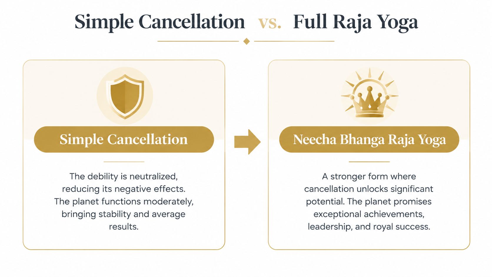 A comparison chart showing the difference between Simple Cancellation and the powerful Neecha Bhanga Raja Yoga.