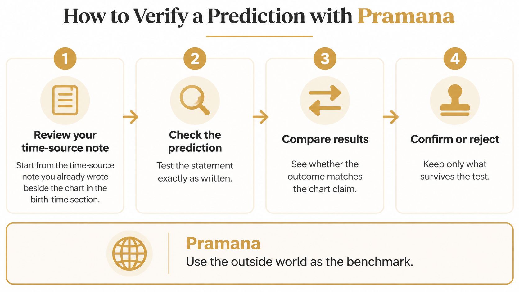 A four-step infographic explaining the Pramana process for verifying birth chart life predictions using external reality.