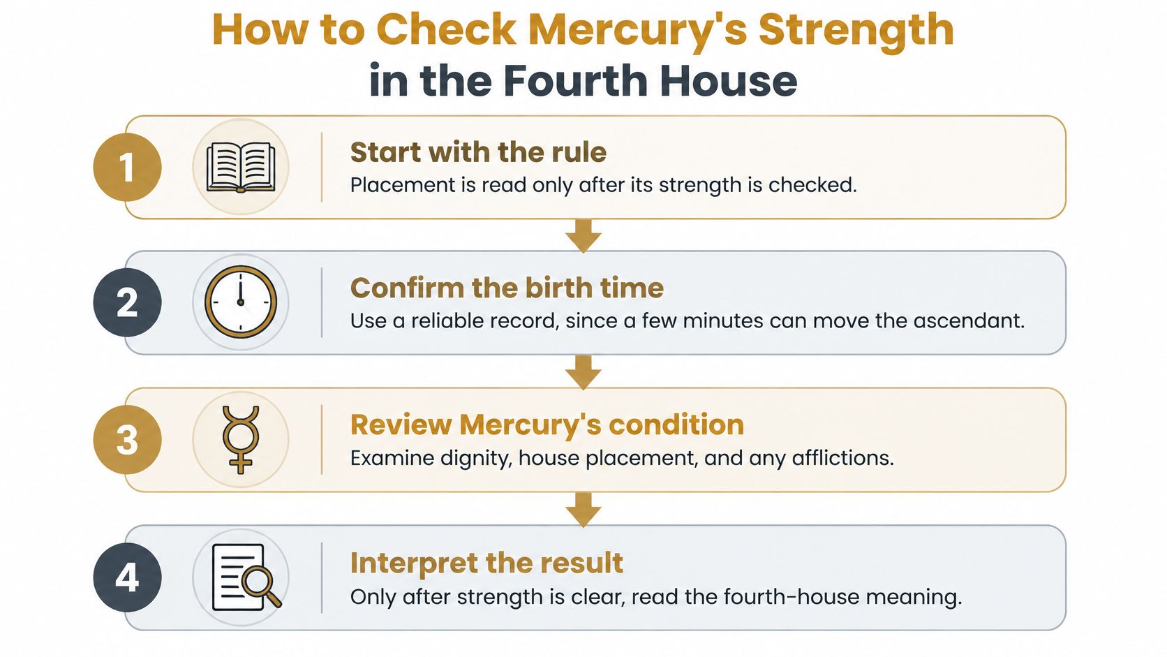 A four-step infographic explaining the process for evaluating Mercury's strength in the fourth house of astrology.