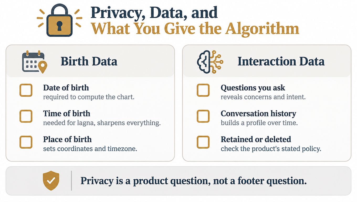 An infographic titled Privacy, Data, and What You Give the Algorithm, outlining birth and interaction data types.
