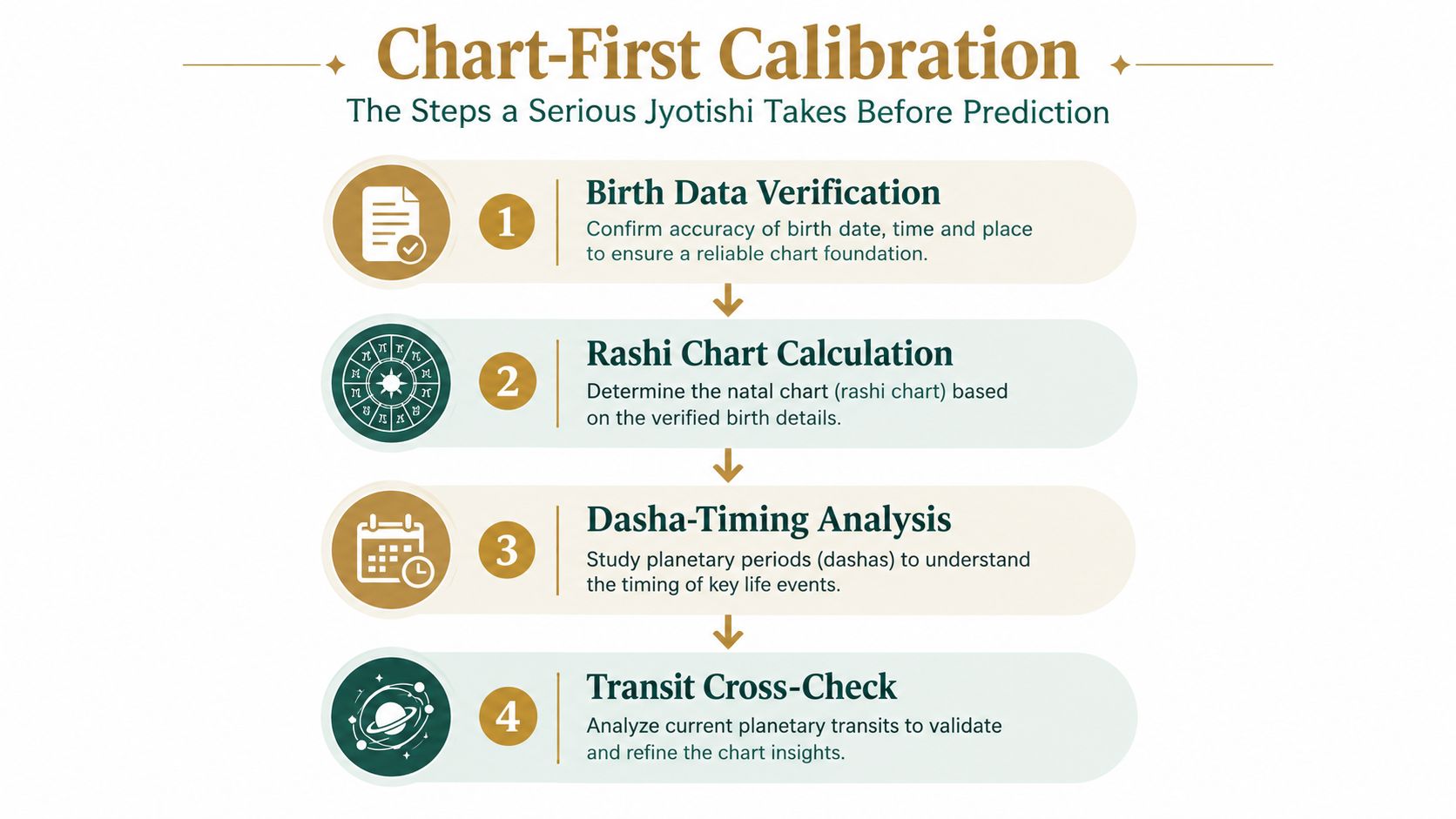 A four-step infographic illustrating the calibration process an astrologer follows for accurate jyotish chart readings.